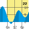 Sutwik Island tide chart for Tuesday, June 22, 2021