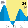 Sutwik Island tide chart for Thursday, June 24, 2021