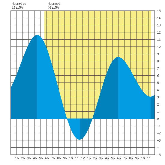 Sutwik Island tide chart for Friday, June 25, 2021