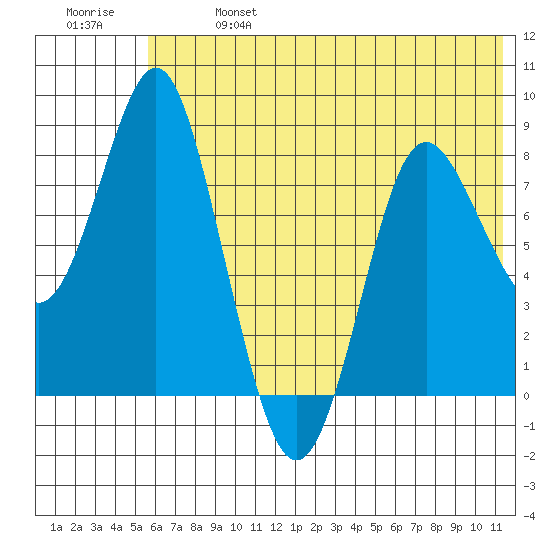 Sutwik Island tide chart for Sunday, June 27, 2021