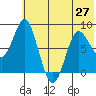 Sutwik Island tide chart for Sunday, June 27, 2021