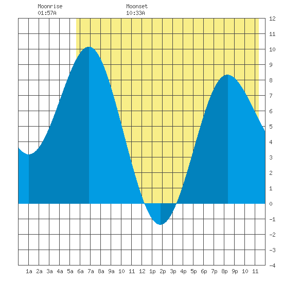 Sutwik Island tide chart for Monday, June 28, 2021