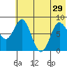 Sutwik Island tide chart for Tuesday, June 29, 2021