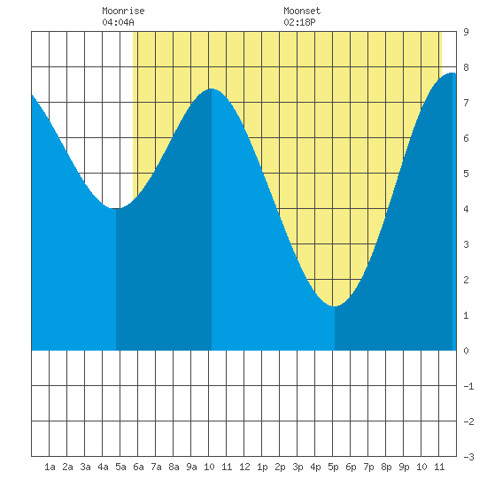 Sutwik Island tide chart for Wednesday, June 2, 2021