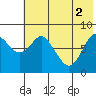 Sutwik Island tide chart for Wednesday, June 2, 2021