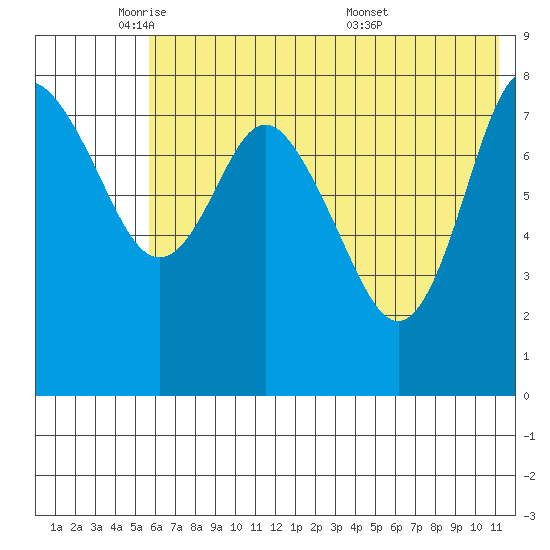 Sutwik Island tide chart for Thursday, June 3, 2021