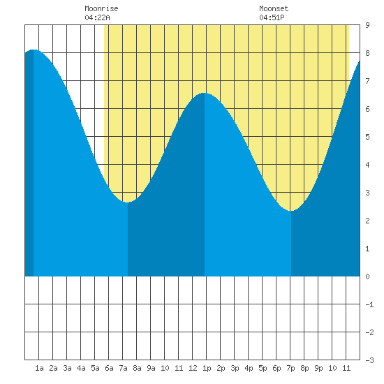 Sutwik Island tide chart for Friday, June 4, 2021