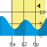 Sutwik Island tide chart for Friday, June 4, 2021