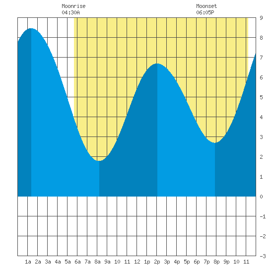 Sutwik Island tide chart for Saturday, June 5, 2021