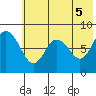 Sutwik Island tide chart for Saturday, June 5, 2021