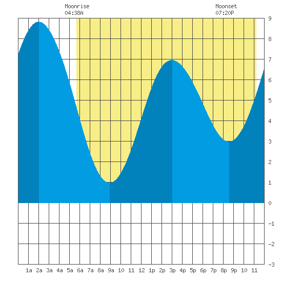 Sutwik Island tide chart for Sunday, June 6, 2021