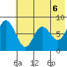 Sutwik Island tide chart for Sunday, June 6, 2021