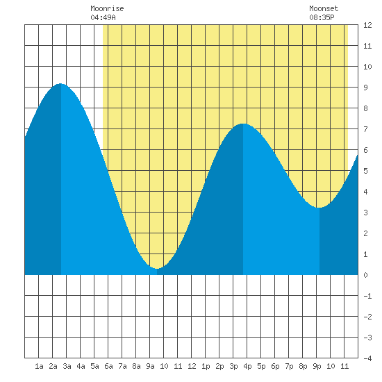Sutwik Island tide chart for Monday, June 7, 2021