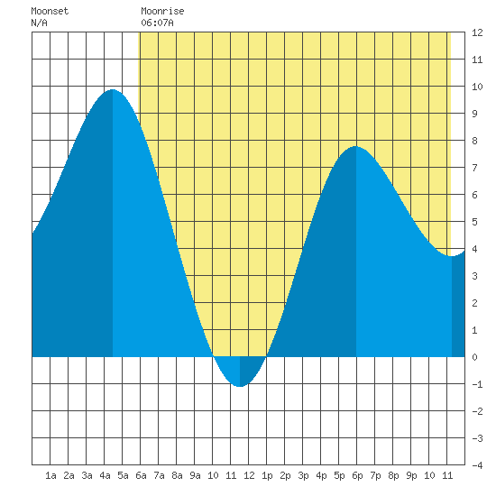 Sutwik Island tide chart for Saturday, July 10, 2021