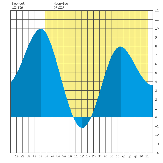 Sutwik Island tide chart for Sunday, July 11, 2021