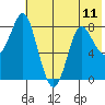 Sutwik Island tide chart for Sunday, July 11, 2021
