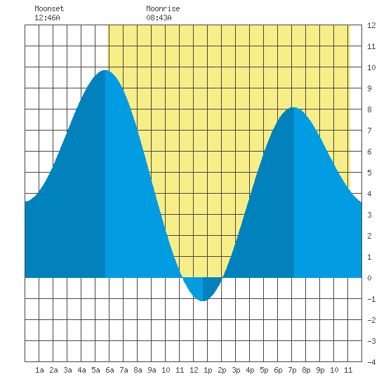 Sutwik Island tide chart for Monday, July 12, 2021