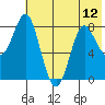 Sutwik Island tide chart for Monday, July 12, 2021