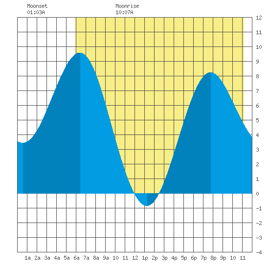 Sutwik Island tide chart for Tuesday, July 13, 2021