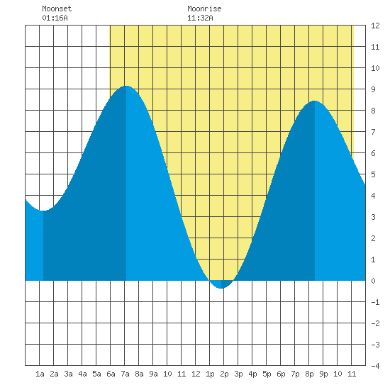 Sutwik Island tide chart for Wednesday, July 14, 2021