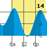 Sutwik Island tide chart for Wednesday, July 14, 2021