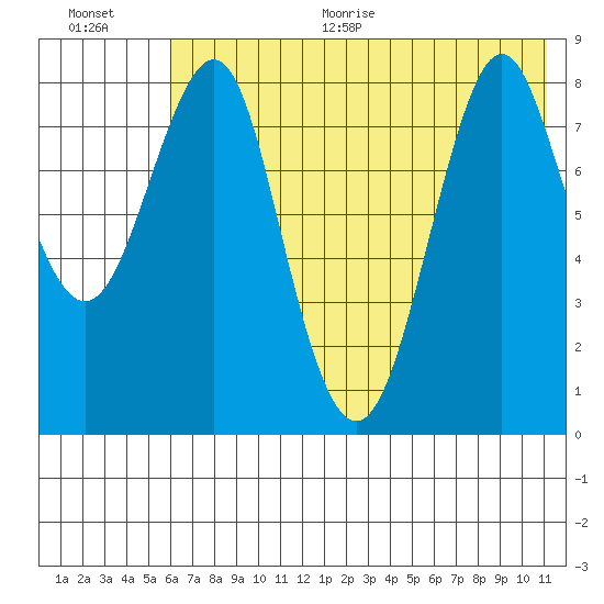 Sutwik Island tide chart for Thursday, July 15, 2021
