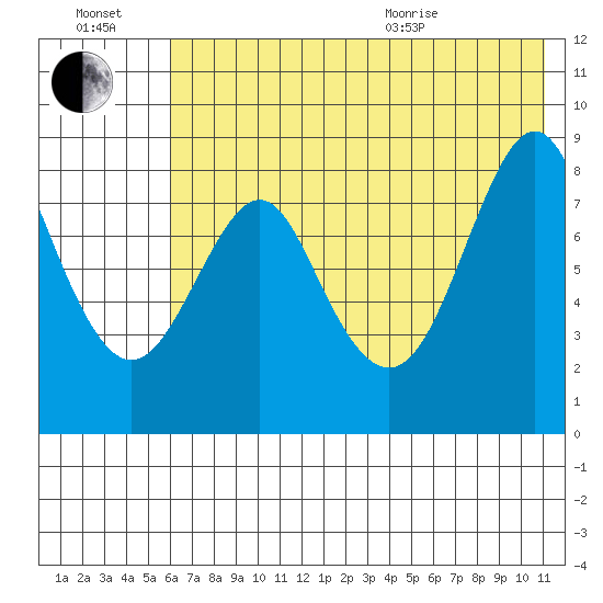 Sutwik Island tide chart for Saturday, July 17, 2021