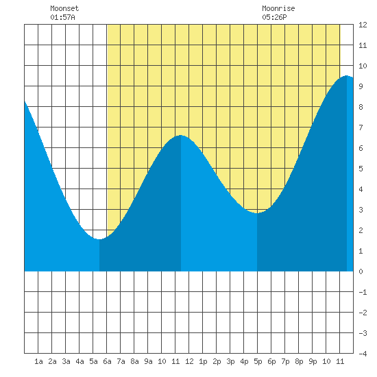 Sutwik Island tide chart for Sunday, July 18, 2021