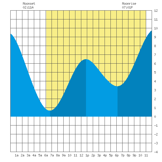 Sutwik Island tide chart for Monday, July 19, 2021