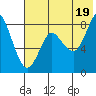 Sutwik Island tide chart for Monday, July 19, 2021