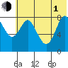 Sutwik Island tide chart for Thursday, July 1, 2021