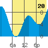 Sutwik Island tide chart for Tuesday, July 20, 2021
