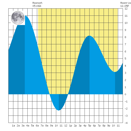 Sutwik Island tide chart for Friday, July 23, 2021
