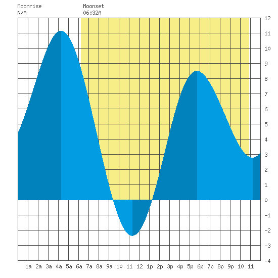 Sutwik Island tide chart for Saturday, July 24, 2021