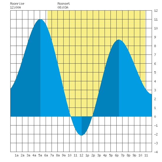 Sutwik Island tide chart for Sunday, July 25, 2021