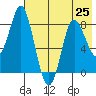 Sutwik Island tide chart for Sunday, July 25, 2021