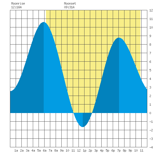 Sutwik Island tide chart for Monday, July 26, 2021