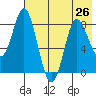 Sutwik Island tide chart for Monday, July 26, 2021