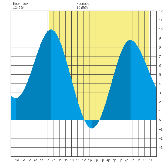 Sutwik Island tide chart for Tuesday, July 27, 2021