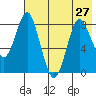Sutwik Island tide chart for Tuesday, July 27, 2021