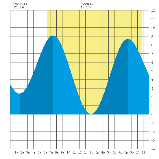 Sutwik Island tide chart for Wednesday, July 28, 2021