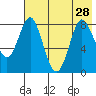 Sutwik Island tide chart for Wednesday, July 28, 2021
