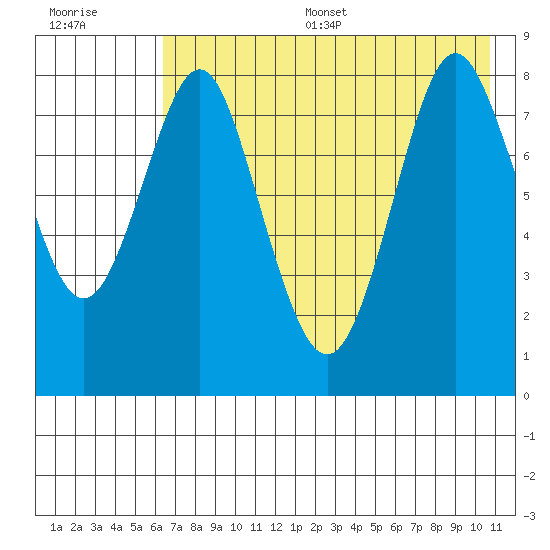 Sutwik Island tide chart for Thursday, July 29, 2021