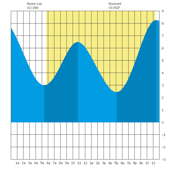 Sutwik Island tide chart for Friday, July 2, 2021
