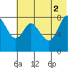 Sutwik Island tide chart for Friday, July 2, 2021