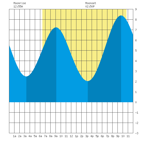 Sutwik Island tide chart for Friday, July 30, 2021