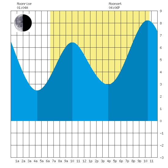 Sutwik Island tide chart for Saturday, July 31, 2021