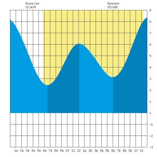 Sutwik Island tide chart for Saturday, July 3, 2021