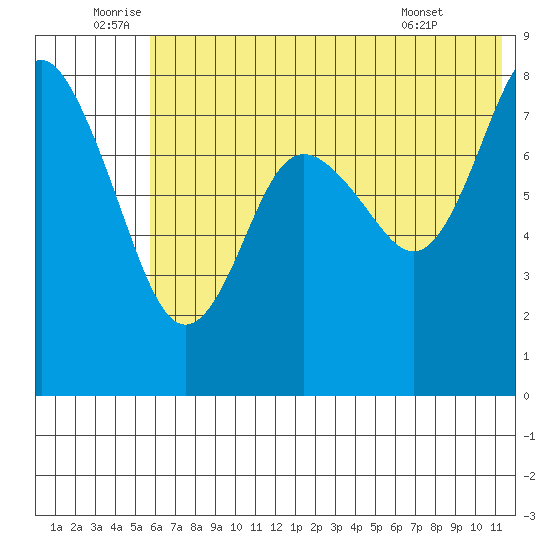 Sutwik Island tide chart for Sunday, July 4, 2021