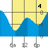 Sutwik Island tide chart for Sunday, July 4, 2021